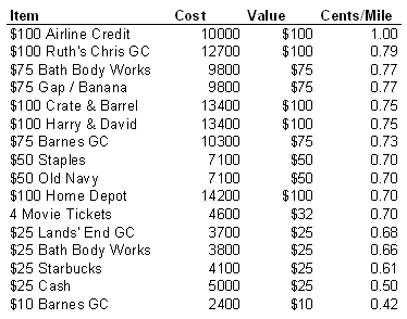 Discover Miles Redemption Options