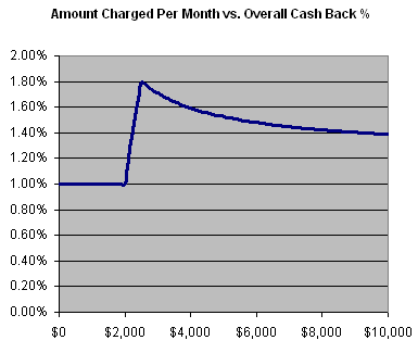 Cashback vs. Speng