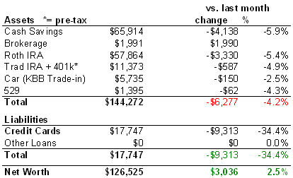 Net Worth Chart March 2007