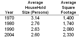 One acre equals how many square feet?