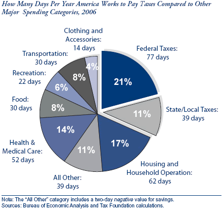 Budget Pie Chart Us