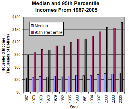 Traditional 401k/IRA Data: Historical Marginal Tax Rates vs. Median Income