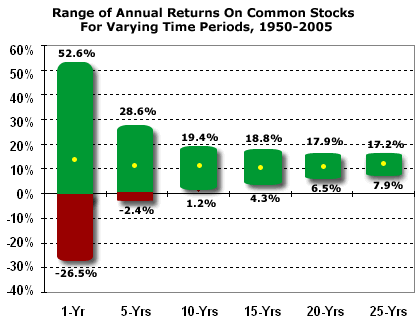 Stock Market Returns over the Long Term