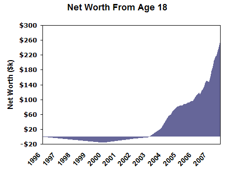 Net Worth History From Start Of Blog