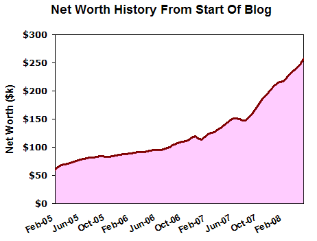 Net Worth History Since Graduating College