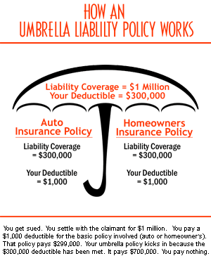 State Farm Insurance Umbrella Policy