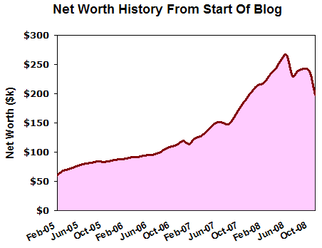 Net Worth History From Start Of Blog