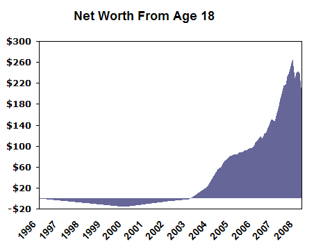 Net Worth History Since Graduating College