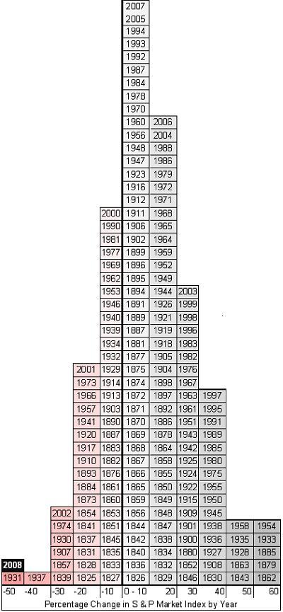 annual historical returns of the stock market