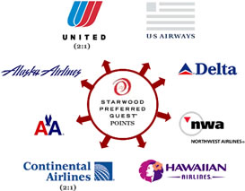 Diagram showing airline conversion options