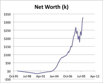 Net Worth History Since Graduating College