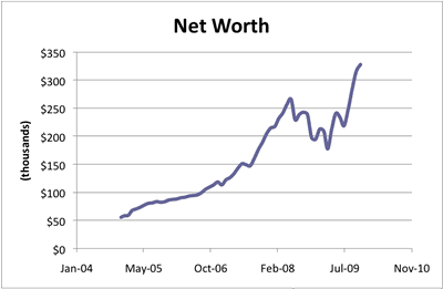Net Worth History From Start Of Blog
