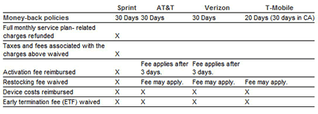 Sprint Termination Fee Chart