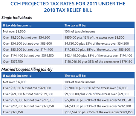 2011 tax bracket