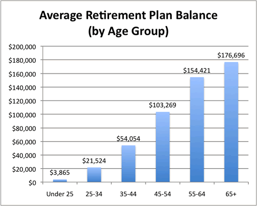 Retirement Savings By Age Group 97