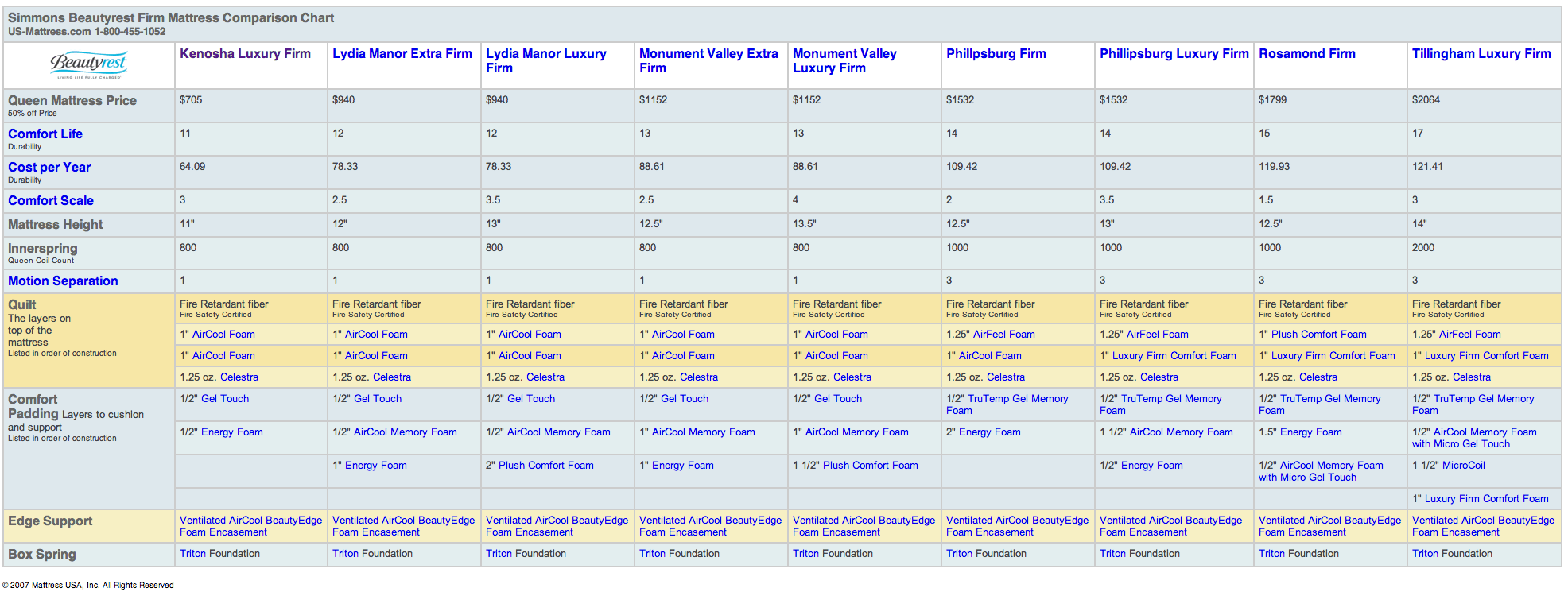 Tempurpedic Mattress Comparison Chart