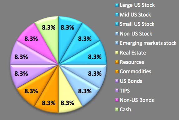 Harry Markowitz Personal Investment Portfolio and Strategy - My Money Blog