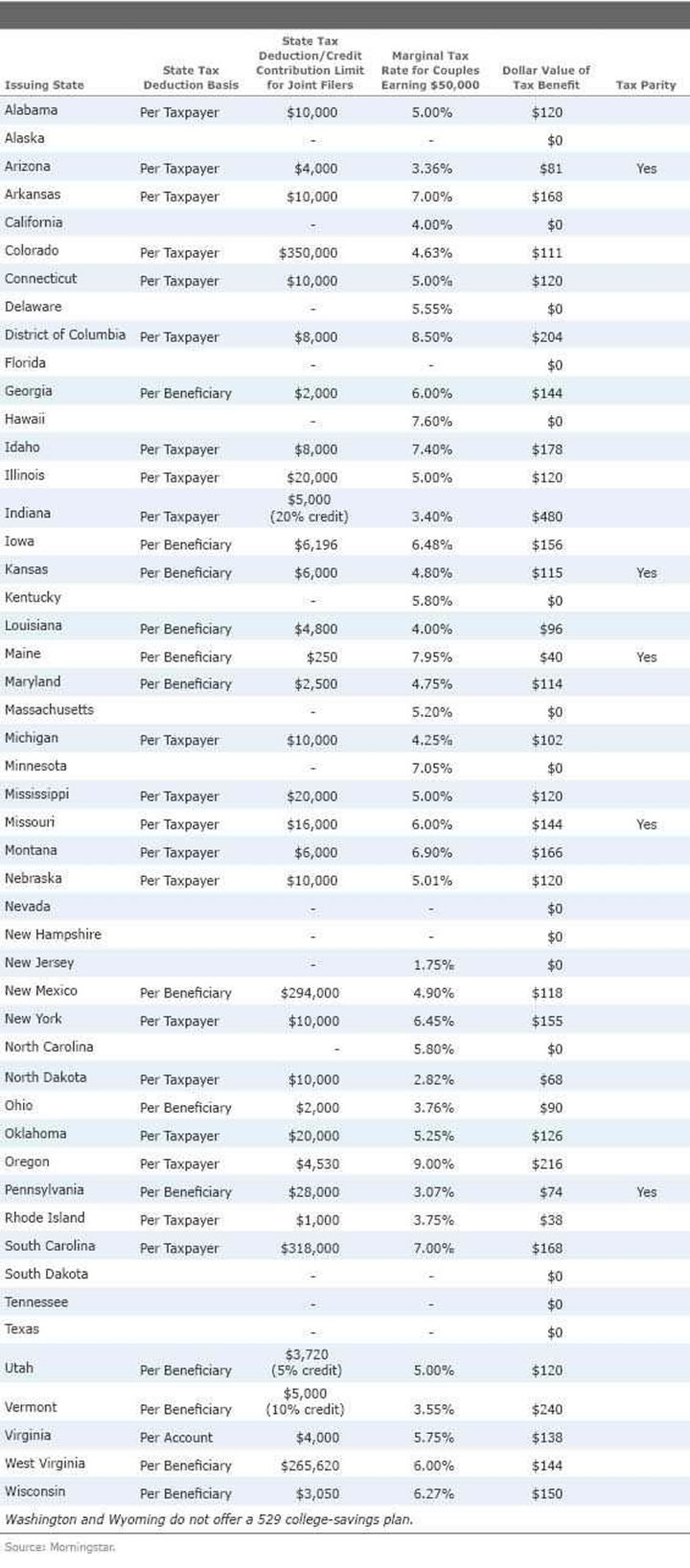 529-college-savings-plans-state-by-state-tax-benefit-comparison-2015