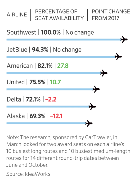 Frequent Flier Miles: Which Airlines Are Easiest To Redeem Economy Awards?