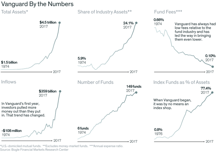 Vanguard Index Fund Chart