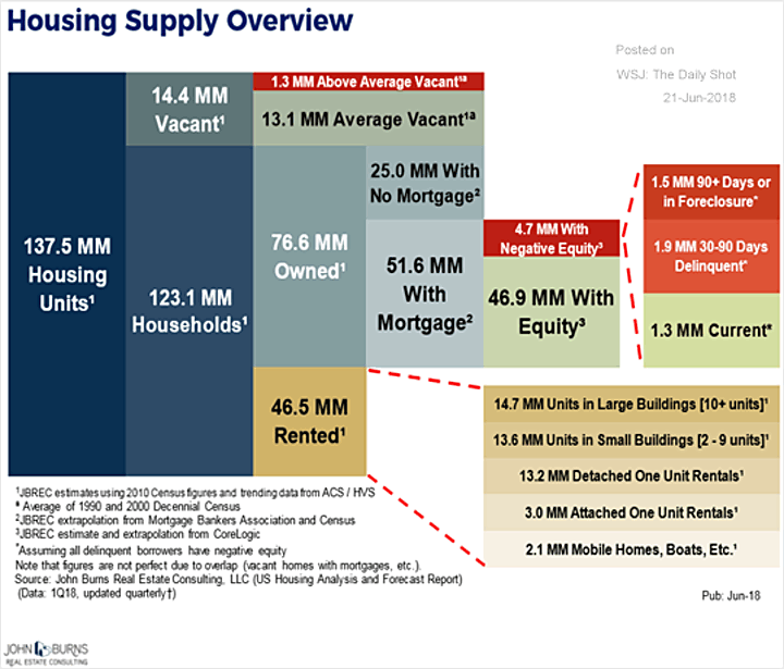 US Housing Market Breakdown Chart