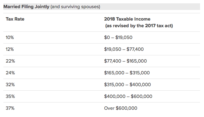 2018 IRS Federal Income Tax Brackets Example (Married No Kids)