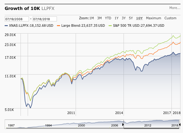 Longleaf Partners Funds: Reasons To Buy Higher-Cost, Concentrated, Actively-Managed Mutual Funds