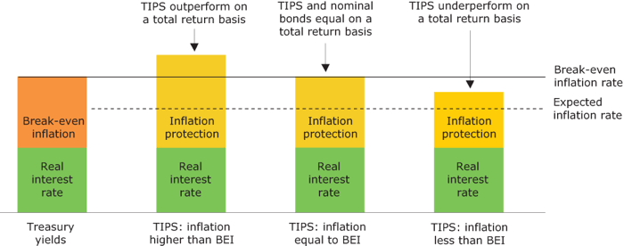Reasons To Own TIPS, Treasury Inflation-Protected Securities
