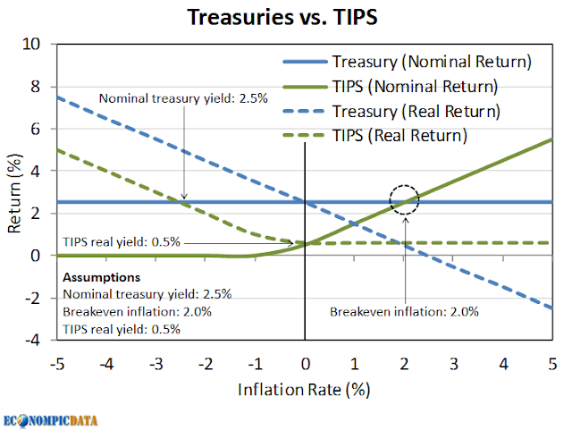 Reasons To Own TIPS, Treasury Inflation-Protected Securities