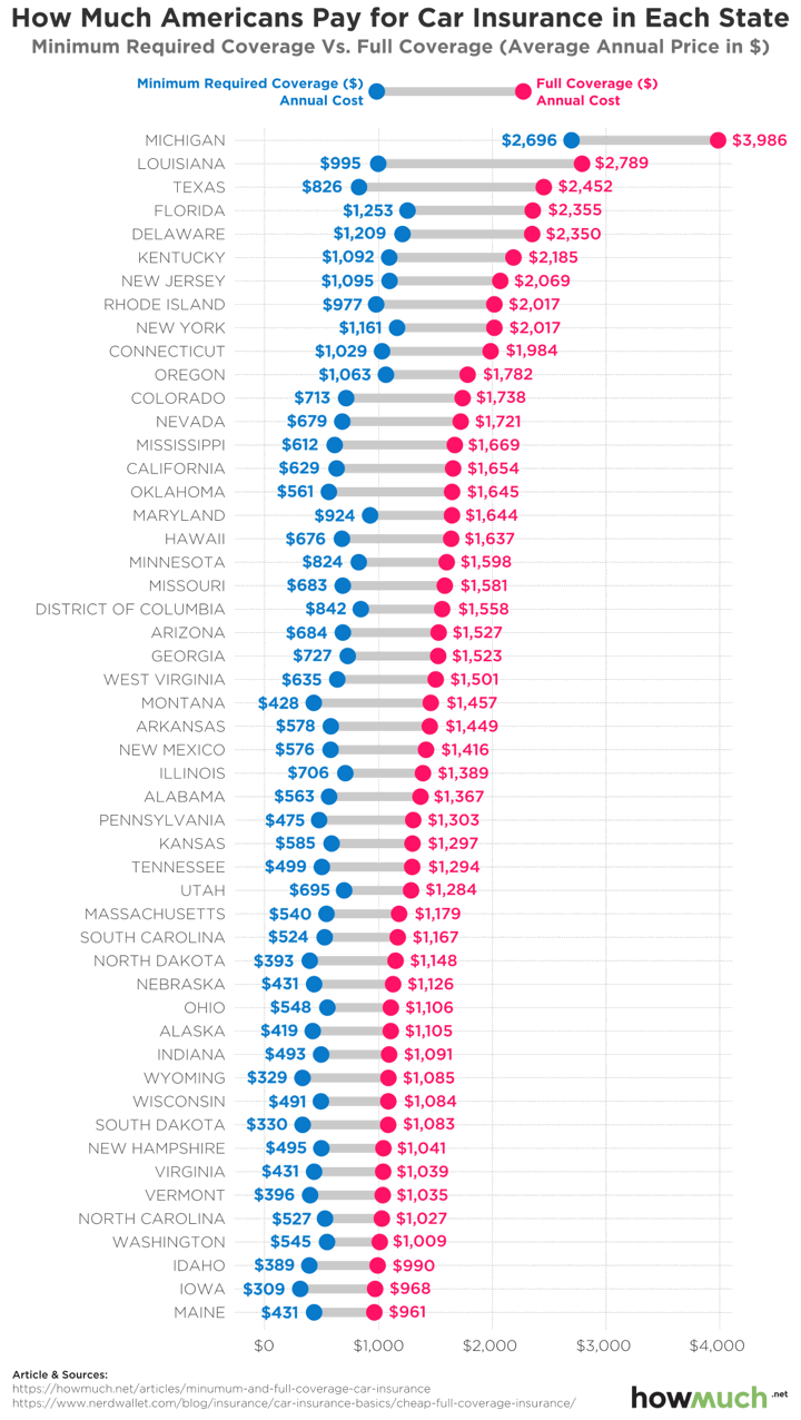 Infographic: Average Auto Insurance Premiums For All 50 States