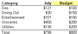 July Budget