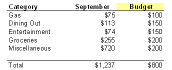 September Budget Results Chart