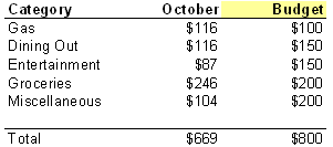 Budgeting Table