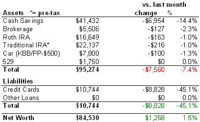 Net Worth at Age 27