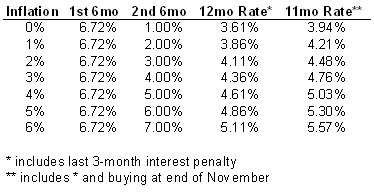 I-Bond Rate Comparison