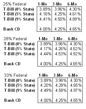 T-Bill Rate Comparisons