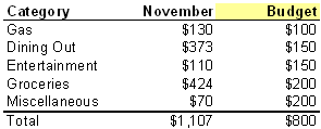 Budgeting Results