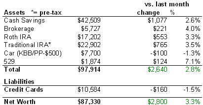 Net Worth at Age 27