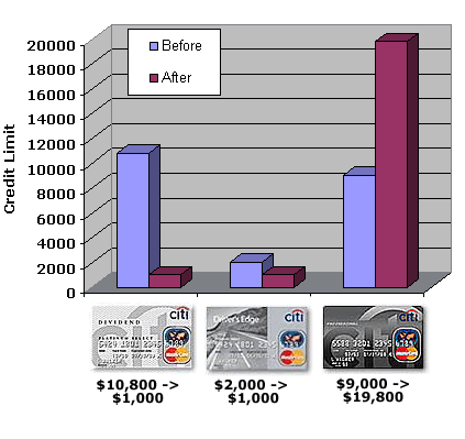 Credit Limit Redistribution