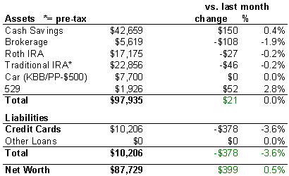 Net Worth at Age 27