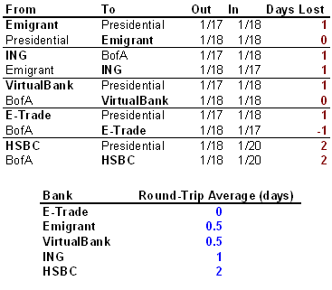 Bank Transfer Time Comparison