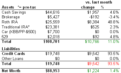 Net Worth Update February 2006