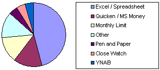 Budgeting Pie Chart