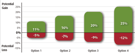 Choose Risk Scenario