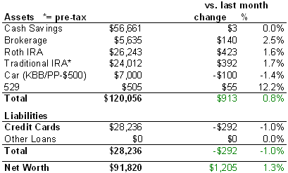 Net Worth Update April 2006