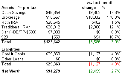 Net Worth Update May 2006