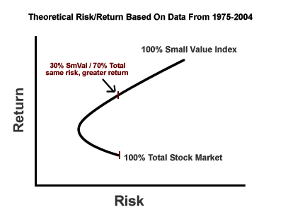 Risk Return Graph
