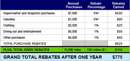 Rewards Table