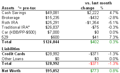 Net Worth Update June 2006