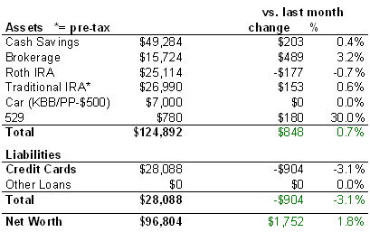 Net Worth Update July 2006